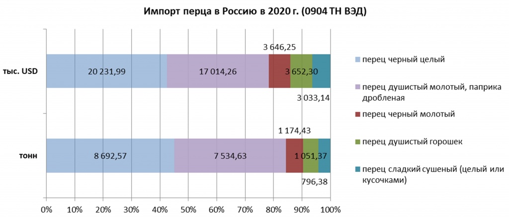Pepper import in Russia 2020.jpg